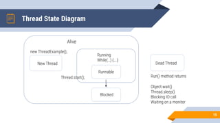 Thread State Diagram
15
Alive
new ThreadExample();
New Thread
Running
While(…) {….}
Runnable
Blocked
Dead Thread
Thread.start(); Run() method returns
Object.wait()
Thread.sleep()
Blocking IO call
Waiting on a monitor
 