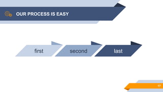OUR PROCESS IS EASY
17
first second last
 