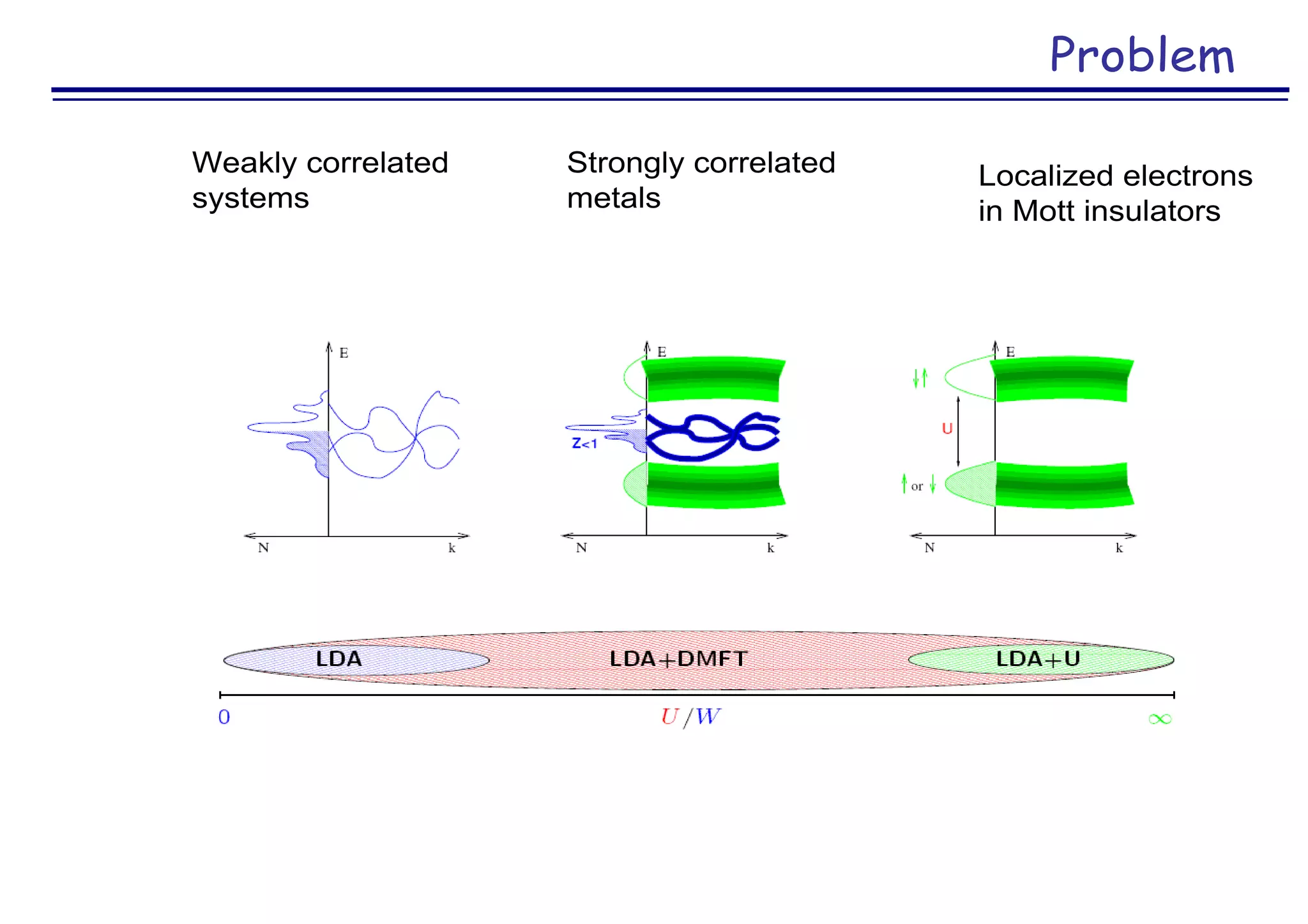 Problem
Weakly correlated
systems
Strongly correlated
metals
Localized electrons
in Mott insulators
 