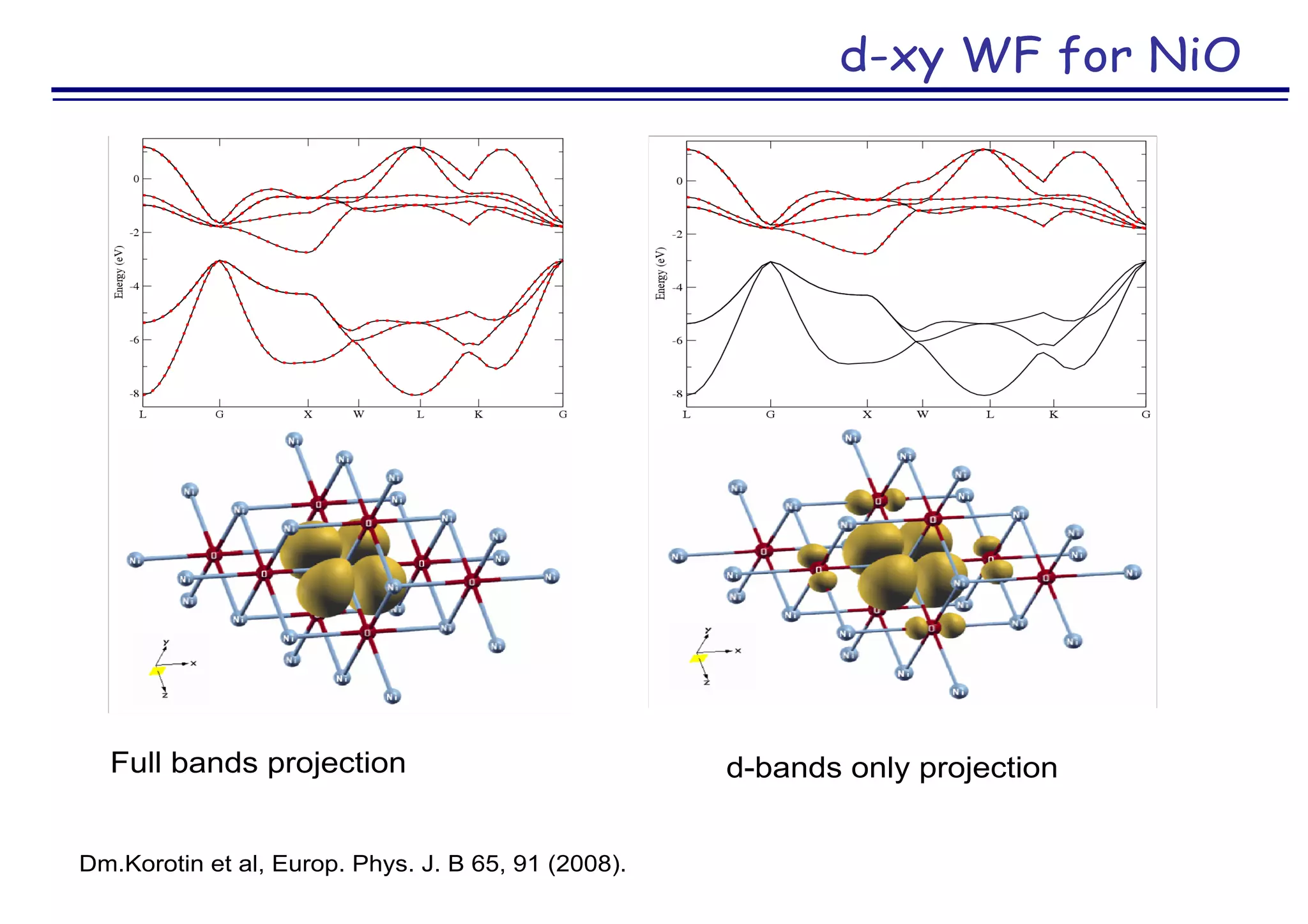 d-xy WF for NiO
Dm.Korotin et al, Europ. Phys. J. B 65, 91 (2008).
Full bands projection d-bands only projection
 