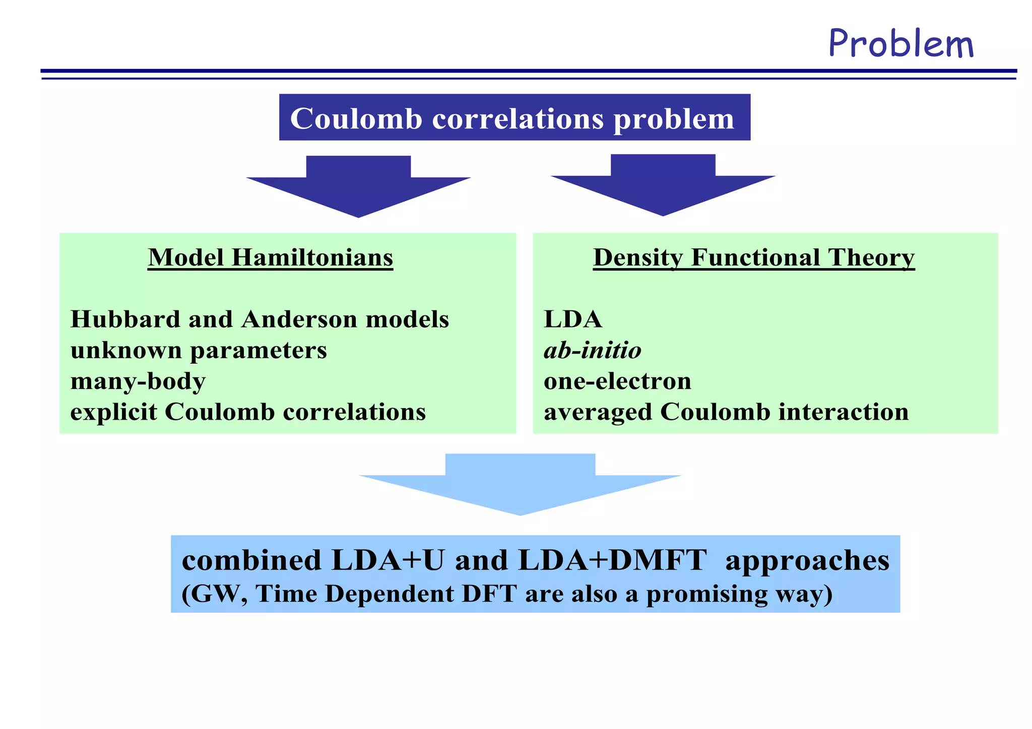 Model Hamiltonians
Hubbard and Anderson models
unknown parameters
many-body
explicit Coulomb correlations
Density Functional Theory
LDA
ab-initio
one-electron
averaged Coulomb interaction
Problem
Coulomb correlations problem
combined LDA+U and LDA+DMFT approaches
(GW, Time Dependent DFT are also a promising way)
 
