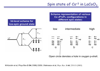 Spin state of Co+3 in LaCoO3
3d-level scheme for
low-spin ground state
Open circle denotes a hole in oxygen p-shell.
Schem...