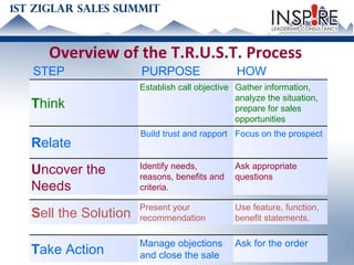 Overview of the T.R.U.S.T. Process STEP PURPOSE HOW T hink Establish call objective Gather information, analyze the situation, prepare for sales opportunities R elate Build trust and rapport Focus on the prospect U ncover the Needs Identify needs, reasons, benefits and criteria. Ask appropriate questions S ell the Solution Present your recommendation Use feature, function, benefit statements. T ake Action Manage objections and close the sale Ask for the order 