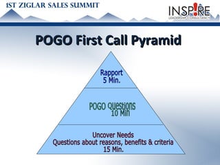 POGO First Call Pyramid Rapport 5 Min. POGO Questions 10 Min Uncover Needs Questions about reasons, benefits & criteria 15 Min. 