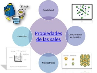 Solubilidad




Electrolito
              Propiedades         Características
                                   de las sales
              de las sales



                 No electrolito
 