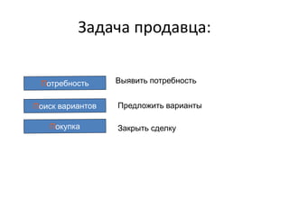 Задача продавца:

    Выявить потребность


    Предложить варианты

    Закрыть сделку
 