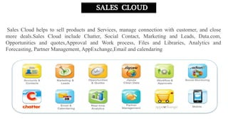SALES CLOUD
Sales Cloud helps to sell products and Services, manage connection with customer, and close
more deals.Sales Cloud include Chatter, Social Contact, Marketing and Leads, Data.com,
Opportunities and quotes,Approval and Work process, Files and Libraries, Analytics and
Forecasting, Partner Management, AppExchange,Email and calendaring
 