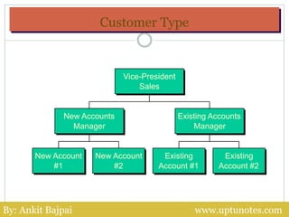 Customer Type
New Account
#1
New Account
#2
Existing
Account #1
Existing
Account #2
New Accounts
Manager
Existing Accounts...