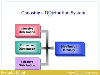 Intensive
Distribution
Exclusive
Distribution
Selective
Distribution
Distribution
Intensity
Choosing a Distribution System...
