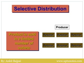 Selective Distribution
Product is sold
in a limited
number of
outlets
Producer
Retailer Retailer
Retailer
Retailer Retaile...