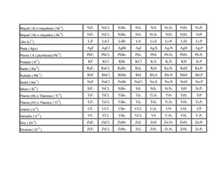 NIquel ( II) o niqueloso ( Ni
+2
) NiF2 NiCl2 NiBr2 NiI2 NiS Ni3N2 NiH2 Ni3P2
NIquel ( III) o niquelico ( Ni
+3
) NiF3 NiCl3 NiBr3 NiI3 Ni2S3 NiN NiH2 NiP
Litio (Li
+1
) LiF LiCl LiBr LiI Li2S Li3N LiH Li3P
Plata ( Ag+) AgF AgCl AgBr AgI Ag2S Ag3N AgH Ag3P
Plomo ( II ) plumboso( Pb
+2
) PbF2 PbCl2 PbBr2 PbI2 PbS Pb3N2 PbH2 Pb3P2
Potasio ( K
+1
) KF KCl KBr KCl K2S K3N KH K3P
Radio ( Ra
+2
) RaF2 RaCl2 RaBr2 RaI2 RaS Ra3N2 RaH Ra3P2
Rubidio ( Rb
+1
) RbF RbCl RbBr RbI Rb2S Rb3N RbH Rb3P
Sodio ( Na
+1
) NaF NaCl NaBr NaCl Na2S Na3N NaH Na3P
Silicio ( Si
+4
) SiF4 SiCl4 SiBr4 SiI4 SiS2 Si3N4 SiH Si3P4
Titanio (III) o Titanoso ( Ti
+3
) TiF3 TiCl3 TiBr3 TiI3 Ti2S3 TiN TiH3 TiP
Titanio (IV) o Titanico ( Ti
+4
) TiF4 TiCl4 TiBr4 TiI4 TiS2 Ti3N4 TiH4 Ti3P4
Uranio ( U
+3
) UF3 UCl3 UBr3 UCl3 U2S3 UN UH3 UP
Vanadio ( V
+2
) VF2 VCl2 VBr2 VCl2 VS V3N2 VH2 V3P2
Zinc ( Zn
+2
) ZnF2 ZnCl2 ZnBr2 ZnI2 ZnS Zn3N2 ZnH2 Zn3P2
Zirconio ( Zr
+4
) ZrF4 ZrCl4 ZrBr4 ZrI4 ZrS2 Zr3N4 ZrH4 Zr3P4
 