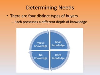 Determining Needs There are four distinct types of buyers Each possesses a different depth of knowledge 
