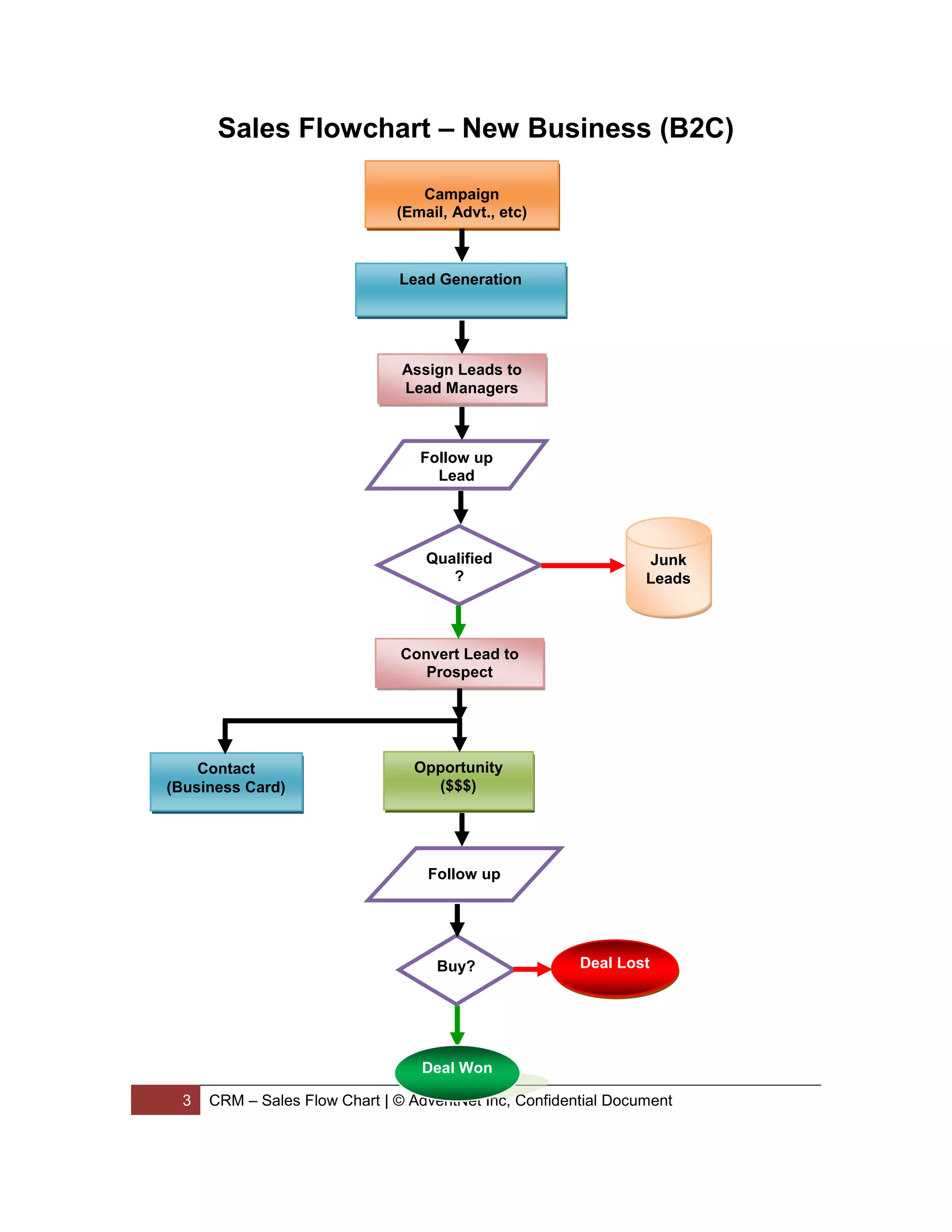 Sales Flowchart – New Business (B2C)

                                  Campaign
                               (Email, Advt., etc)



                               Lead Generation




                                Assign Leads to
                                Lead Managers



                                  Follow up
                                    Lead




                                   Qualified                     Junk
                                      ?                          Leads



                                Convert Lead to
                                   Prospect




    Contact                      Opportunity
(Business Card)                    ($$$)




                                   Follow up




                                    Buy?                Deal Lost




                                  Deal Won

  3   CRM – Sales Flow Chart | © AdventNet Inc, Confidential Document
 