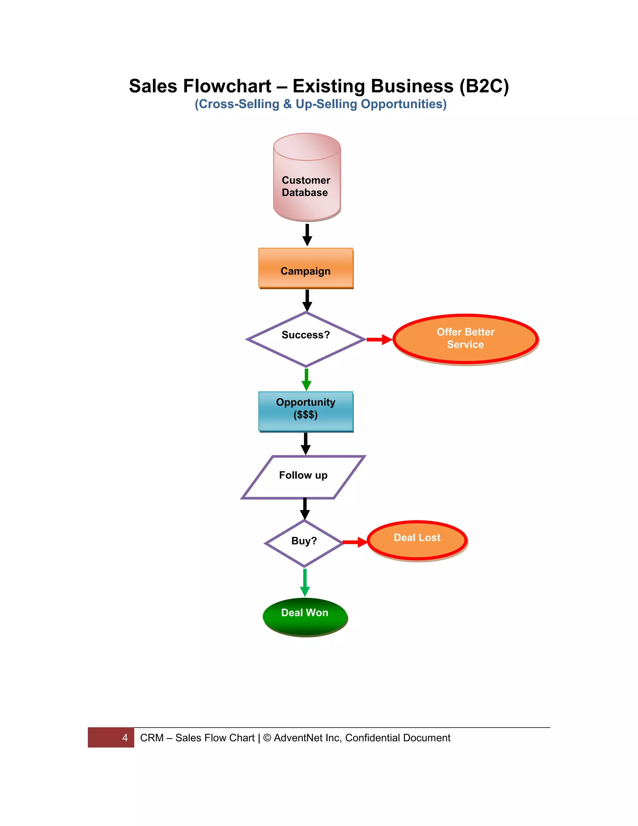 Sales Flowchart – Existing Business (B2C)
                (Cross-Selling & Up-Selling Opportunities)




                                 Customer
                                 Database




                                 Campaign




                                 Success?                        Offer Better
                                                                   Service




                                Opportunity
                                  ($$$)




                                 Follow up




                                   Buy?                 Deal Lost




                                 Deal Won




4    CRM – Sales Flow Chart | © AdventNet Inc, Confidential Document
 