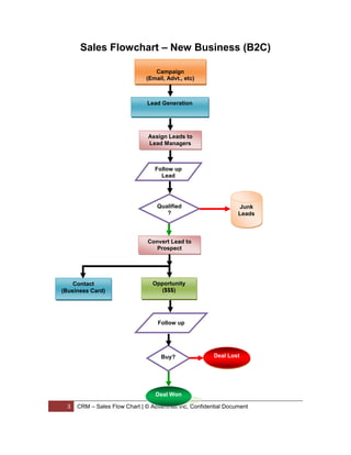 Sales Flowchart – New Business (B2C)

                                  Campaign
                               (Email, Advt., etc)



                               Lead Generation




                                Assign Leads to
                                Lead Managers



                                  Follow up
                                    Lead




                                   Qualified                     Junk
                                      ?                          Leads



                                Convert Lead to
                                   Prospect




    Contact                      Opportunity
(Business Card)                    ($$$)




                                   Follow up




                                    Buy?                Deal Lost




                                  Deal Won

  3   CRM – Sales Flow Chart | © AdventNet Inc, Confidential Document
 