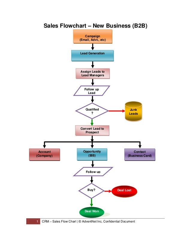 Sales flowchart