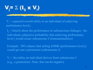 V j =    (I ij  x V i ) V j  = expected overall utility to an individual of achieving performance level j I ij  = beliefs about the performance to suboutcomes linkages:  the individuals subjective probability that achieving performance level j would create suboutcome I (instrumentalities) Example:  30% chance that selling $300K (performance level j) would get one a promotion (suboutcome I) V i  = the utility an individual derives from suboutcome I (e.g., a promotion)  Note: this can be negative 