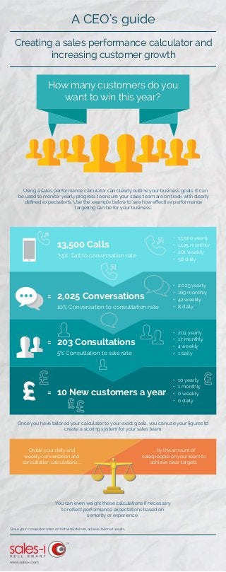 = 	203 Consultations
	 5% Consultation to sale rate
A CEO’s guide
Creating a sales performance calculator and
increasing customer growth
	 13,500 Calls
	 *15% Call to conversation rate
= 	2,025 Conversations
	 10% Conversation to consultation rate
= 	10 New customers a year
How many customers do you
want to win this year?
   Using a sales performance calculator can clearly outline your business goals. It can
be used to monitor yearly progress to ensure your sales team are on track with clearly
defined expectations. Use the example below to see how effective performance
targeting can be for your business.
Once you have tailored your calculator to your exact goals, you can use your figures to
create a scoring system for your sales team.
•	 13,500 yearly
•	 1,125 monthly
•	 281 weekly
•	 56 daily
•	 2,025 yearly
•	 169 monthly
•	 42 weekly
•	 8 daily
•	 203 yearly
•	 17 monthly
•	 4 weekly
•	 1 daily
•	 10 yearly
•	 1 monthly
•	 0 weekly
•	 0 daily
Divide your daily and
weekly conversation and
consultation calculations ...
... by the amount of
salespeople on your team to
achieve clear targets.
You can even weight these calculations if necessary
to reflect performance expectations based on
seniority or experience.
*Base your conversion rates on historical data to achieve tailored results.
 
