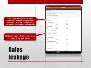 Take a deep dive to find out why a
 customer is down (Which products?
 sales reps? territory? competitor?)
and what is contributing to the decline.




Instantly know which accounts are
      down & by how much.




   Sales
   leakage
 