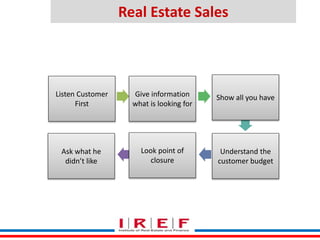 Trainings by Vidya Bhagwat
Real Estate Sales
Understand Communicate Engage
NegotiationAcquire
Customer
Feedback
Look point of
closure
Understand the
customer budget
Ask what he
didn’t like
Give information
what is looking for
Show all you haveListen Customer
First
 