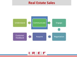 Trainings by Vidya Bhagwat
Real Estate Sales
Understand Communicate Engage
NegotiationAcquire
Customer
Feedback
 