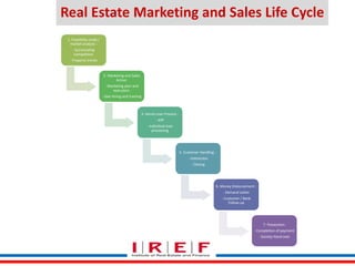 Trainings by Vidya Bhagwat
Real Estate Marketing and Sales Life Cycle
1. Feasibility study /
market analysis :
- Surrounding
competition
- Property trends
2. Marketing and Sales
Active:
- Marketing plan and
execution:
- Sale Hiring and training
3. Home Loan Process :
- APF
- Individual loan
processing
5. Customer Handling :
- Interaction
- Closing
6. Money Disbursement :
- Demand Letter
- Customer / Bank
Follow-up
7. Possession:
- Completion of payment
- Society Hand over
 