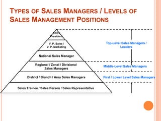 TYPES OF SALES MANAGERS / LEVELS OF
SALES MANAGEMENT POSITIONS
CEO /
President
V. P. Sales /
V. P. Marketing

Top-Level Sa...