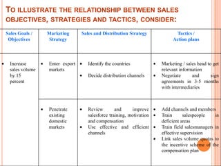 TO ILLUSTRATE THE RELATIONSHIP BETWEEN SALES
OBJECTIVES, STRATEGIES AND TACTICS, CONSIDER:
Sales Goals /
Objectives

Incre...
