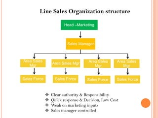 Line Sales Organization structure
Head –Marketing

Sales Manager

Area Sales
Mgr

Area Sales Mgr

Area Sales
Mgr

Area Sal...