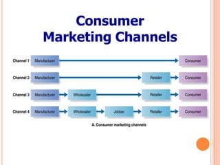 Consumer
Marketing Channels

 
