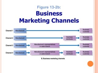 Figure 13-2b:

Business
Marketing Channels

 