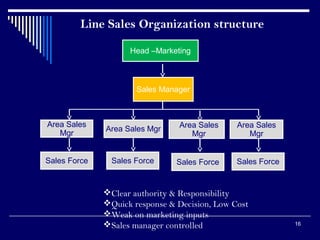 Line Sales Organization structure
Head –Marketing

Sales Manager

Area Sales
Mgr

Area Sales Mgr

Area Sales
Mgr

Area Sales
Mgr

Sales Force

Sales Force

Sales Force

Sales Force

Clear authority & Responsibility
Quick response & Decision, Low Cost
Weak on marketing inputs
Sales manager controlled

16

 