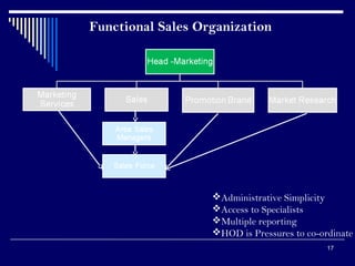 Functional Sales Organization

Administrative Simplicity
Access to Specialists
Multiple reporting
HOD is Pressures to co-ordinate
17

 