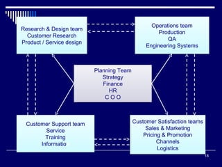 Operations team
Production
QA
Engineering Systems

Research & Design team
Customer Research
Product / Service design

Planning Team
Strategy
Finance
HR
COO

Customer Support team
Service
Training
Information

Customer Satisfaction teams
Sales & Marketing
Pricing & Promotion
Channels
Logistics
18

 