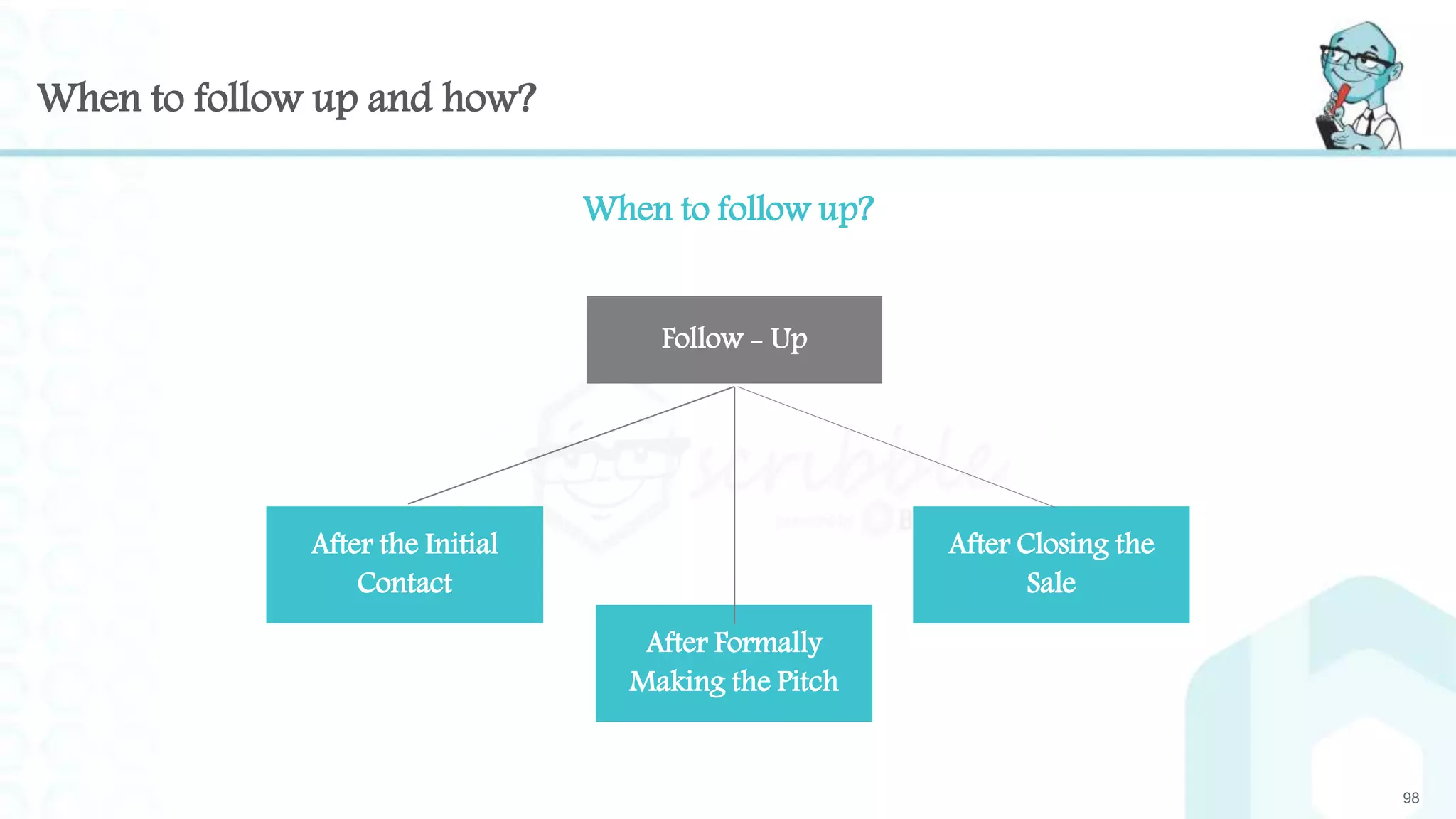 When to follow up and how?
98
After the Initial
Contact
After Formally
Making the Pitch
After Closing the
Sale
Follow - Up
When to follow up?
 