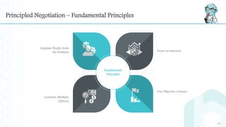 Principled Negotiation – Fundamental Principles
71
Separate People from
the Problem
Generate Multiple
Options
Focus on Int...