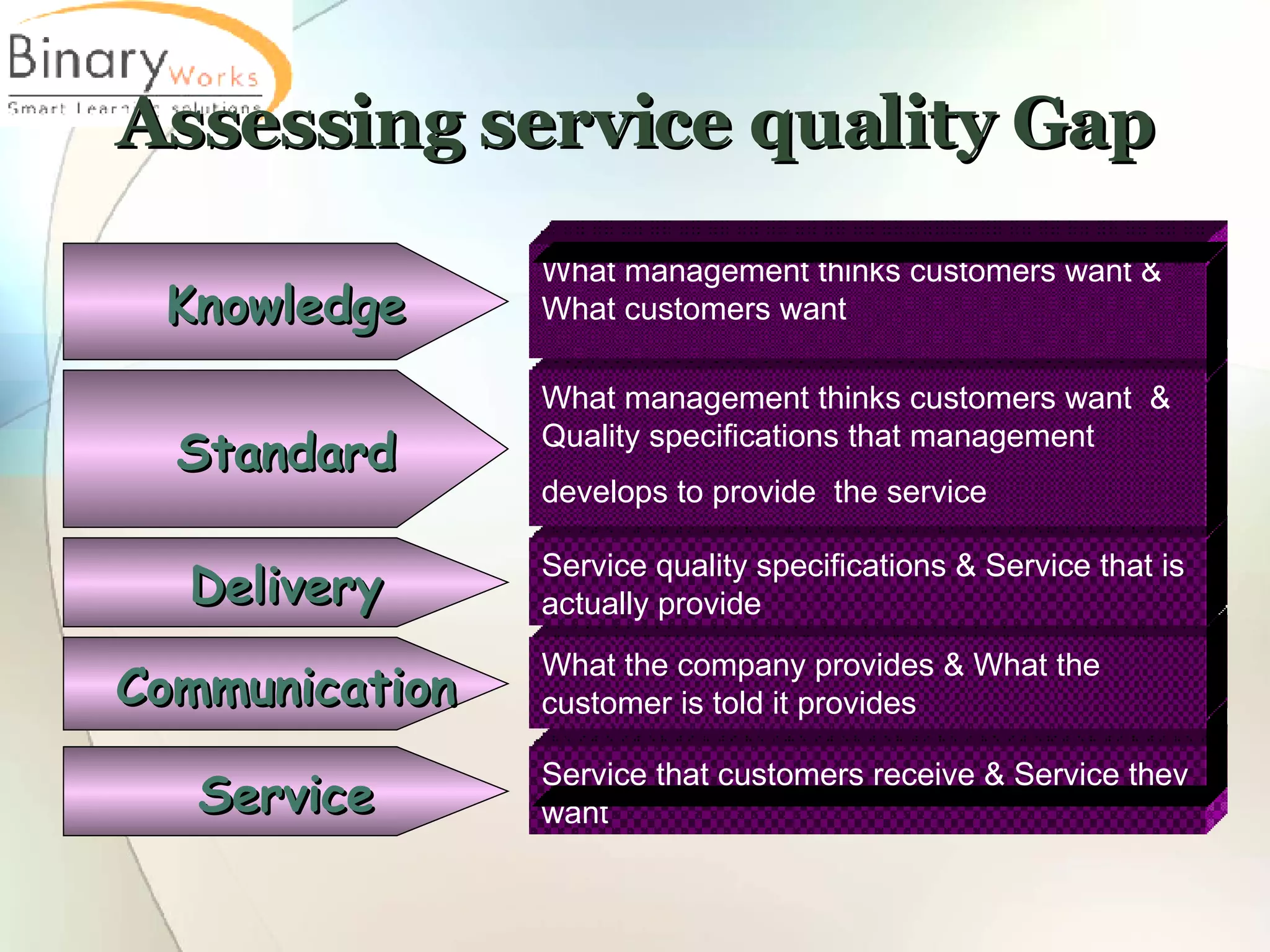 Assessing service quality Gap Service that customers receive & Service they want Service What the company provides & What the customer is told it provides  Communication Service quality specifications & Service that is actually provide  Delivery What management thinks customers want  & Quality specifications that management develops to provide  the service   Standard What management thinks customers want & What customers want  Knowledge 