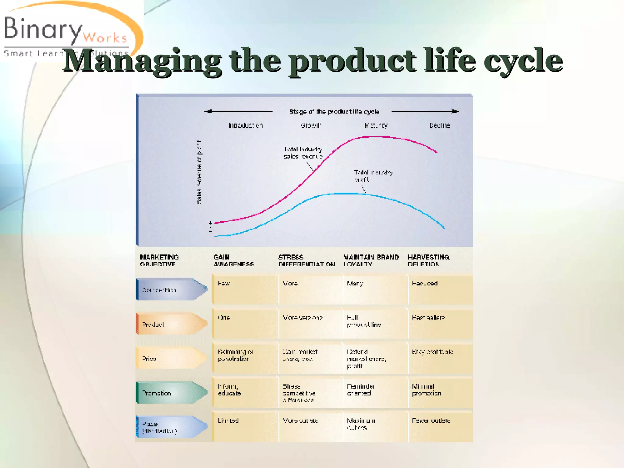 Managing the product life cycle 