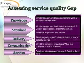 Assessing service quality Gap Service that customers receive & Service they want Service What the company provides & What the customer is told it provides  Communication Service quality specifications & Service that is actually provide  Delivery What management thinks customers want  & Quality specifications that management develops to provide  the service   Standard What management thinks customers want & What customers want  Knowledge 