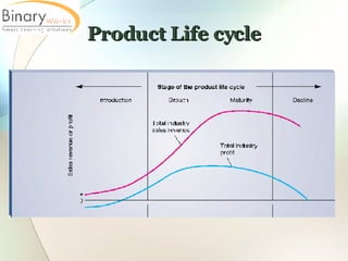 Product Life cycle 