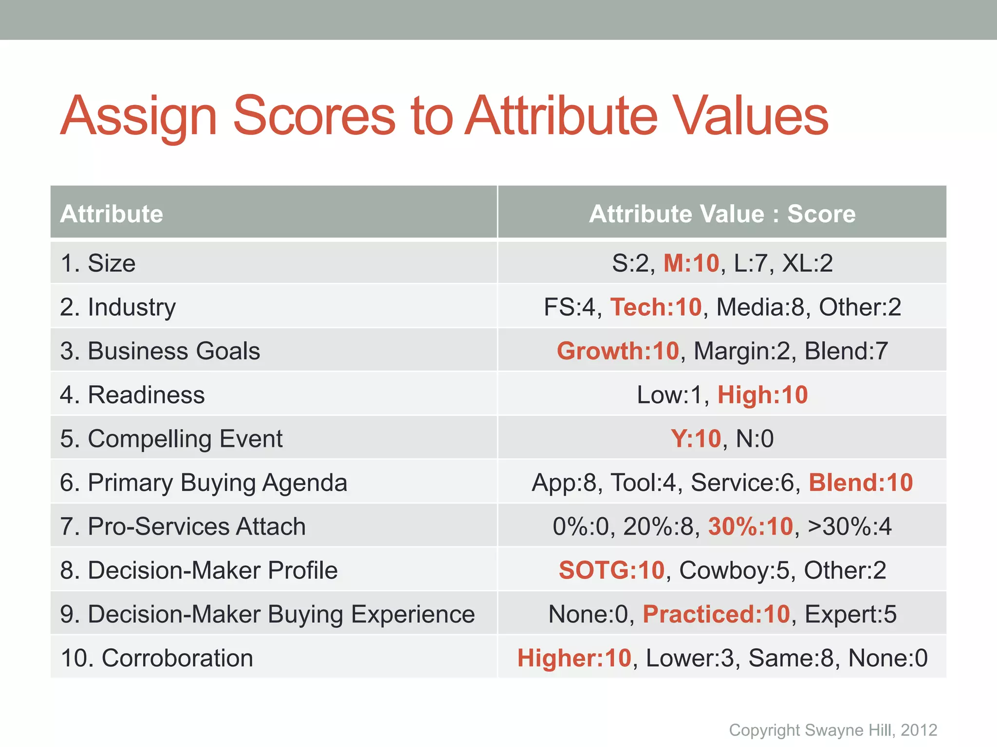 Assign Scores to Attribute Values
Attribute                                   Attribute Value : Score
1. Size                                       S:2, M:10, L:7, XL:2
2. Industry                             FS:4, Tech:10, Media:8, Other:2
3. Business Goals                        Growth:10, Margin:2, Blend:7
4. Readiness                                    Low:1, High:10
5. Compelling Event                                Y:10, N:0
6. Primary Buying Agenda               App:8, Tool:4, Service:6, Blend:10
7. Pro-Services Attach                  0%:0, 20%:8, 30%:10, >30%:4
8. Decision-Maker Profile                SOTG:10, Cowboy:5, Other:2
9. Decision-Maker Buying Experience     None:0, Practiced:10, Expert:5
10. Corroboration                     Higher:10, Lower:3, Same:8, None:0

                                                        Copyright Swayne Hill, 2012
 