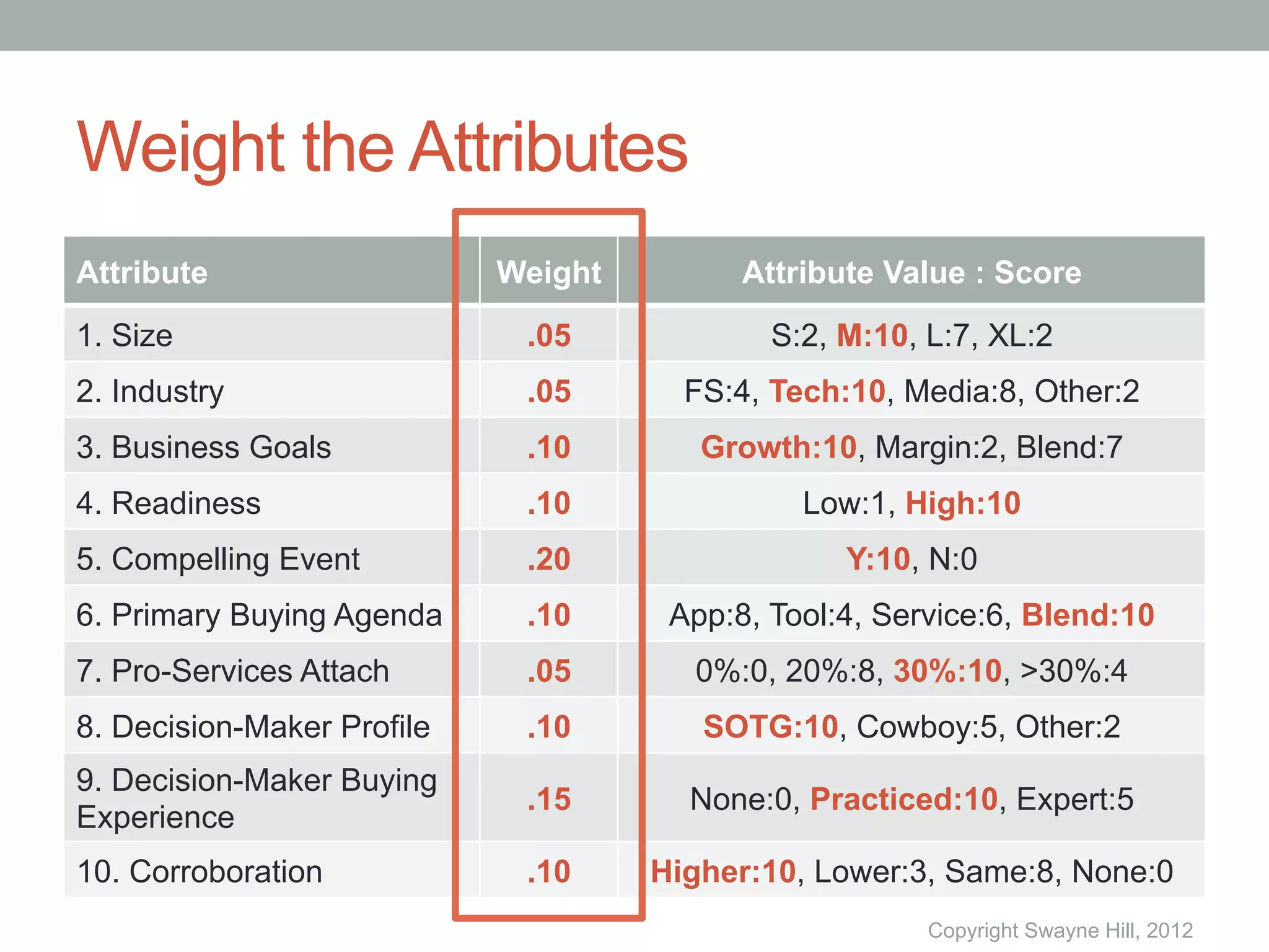 Weight the Attributes
Attribute                   Weight         Attribute Value : Score
1. Size                      .05             S:2, M:10, L:7, XL:2
2. Industry                  .05       FS:4, Tech:10, Media:8, Other:2
3. Business Goals            .10        Growth:10, Margin:2, Blend:7
4. Readiness                 .10               Low:1, High:10
5. Compelling Event          .20                  Y:10, N:0
6. Primary Buying Agenda     .10      App:8, Tool:4, Service:6, Blend:10
7. Pro-Services Attach       .05       0%:0, 20%:8, 30%:10, >30%:4
8. Decision-Maker Profile    .10        SOTG:10, Cowboy:5, Other:2
9. Decision-Maker Buying
                             .15       None:0, Practiced:10, Expert:5
Experience
10. Corroboration            .10     Higher:10, Lower:3, Same:8, None:0
                                                        Copyright Swayne Hill, 2012
 