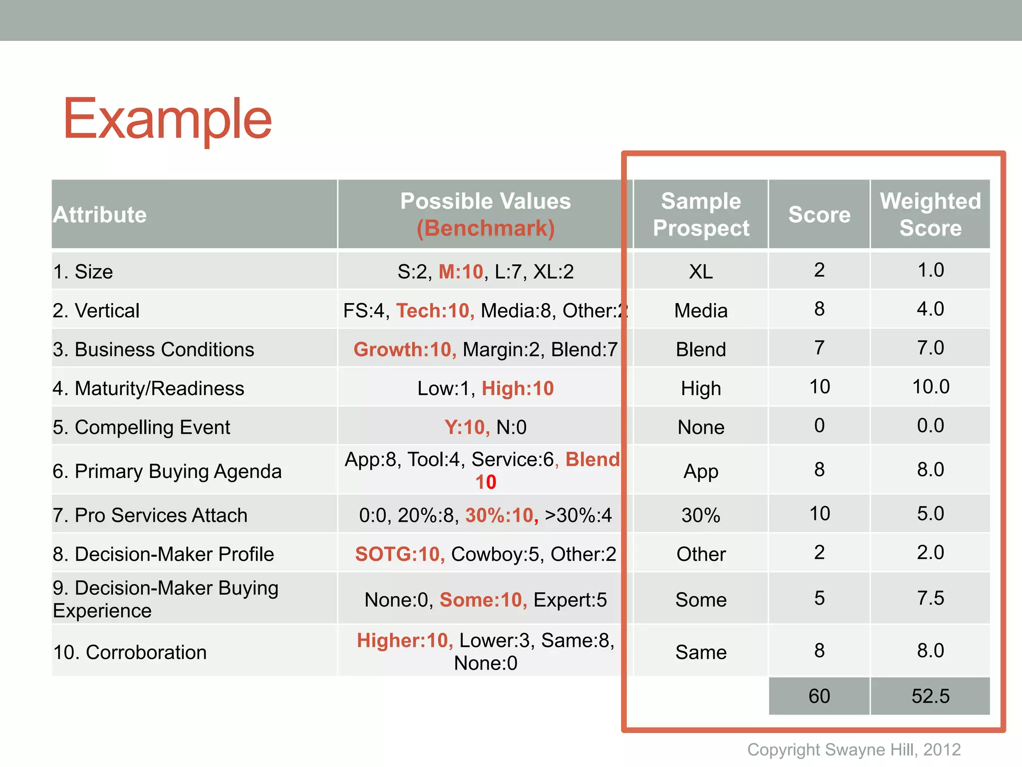 Example
                                  Possible Values               Sample                  Weighted
Attribute                                                                    Score
                                   (Benchmark)                 Prospect                  Score
1. Size                          S:2, M:10, L:7, XL:2            XL             2            1.0

2. Vertical                 FS:4, Tech:10, Media:8, Other:2     Media           8            4.0

3. Business Conditions       Growth:10, Margin:2, Blend:7       Blend           7            7.0

4. Maturity/Readiness               Low:1, High:10               High          10           10.0

5. Compelling Event                    Y:10, N:0                 None           0            0.0
                            App:8, Tool:4, Service:6, Blend:
6. Primary Buying Agenda                                         App            8            8.0
                                           10
7. Pro Services Attach       0:0, 20%:8, 30%:10, >30%:4          30%           10            5.0

8. Decision-Maker Profile    SOTG:10, Cowboy:5, Other:2         Other           2            2.0
9. Decision-Maker Buying
                              None:0, Some:10, Expert:5         Some            5            7.5
Experience
                             Higher:10, Lower:3, Same:8,
10. Corroboration                                               Same            8            8.0
                                       None:0
                                                                               60           52.5

                                                                        Copyright Swayne Hill, 2012
 