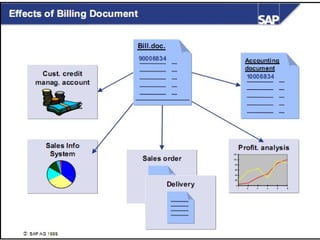 Sales Distribution Documents Process Sales-process-overview- SAP SALE DISTRIBUTION.pptx