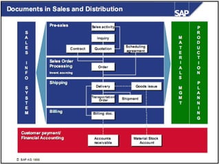 Sales Distribution Documents Process Sales-process-overview- SAP SALE DISTRIBUTION.pptx