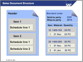 Sales Distribution Documents Process Sales-process-overview- SAP SALE DISTRIBUTION.pptx