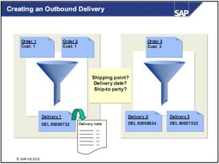 Sales Distribution Documents Process Sales-process-overview- SAP SALE DISTRIBUTION.pptx