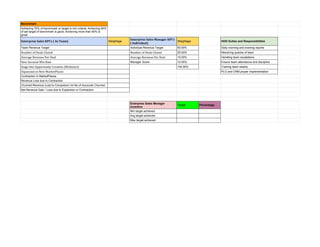 Benchmark
Achieving 70% of benchmark or target is min criteria. Achieving 90%
of set target of benchmark is good, Achieving more than 90% is
great
Enterprise Sales KPI's ( As Team) Weightage
Enterprise Sales Manager KPI's
( Individual)
Weightage HOD Duties and Responsibilities
Team Revenue Target Individual Revenue Target 50.00% Daily morning and evening reports
Number of Deals Closed Number of Deals Closed 25.00% Resolving queries of team
Average Revenue Per Deal Average Revenue Per Deal 15.00% Handling team escalations
New Account Win Rate Manager Score 10.00% Ensure team attendance and discipline
Stage One Opportunity Creation (Webinars) 100.00% Training team weekly
Expansion to New MarketPlaces PLG and CRM proper implementation
Contraction in MarketPlaces
Revenue Loss due to Contraction
Churned Revenue (Lost to Competion) Vs No of Accounts Churned
Net Revenue Gain / Loss due to Expansion or Contraction
Enterprise Sales Manager
Incentive
Target Percentage
Min target achieved
Avg target achieved
Max target achieved