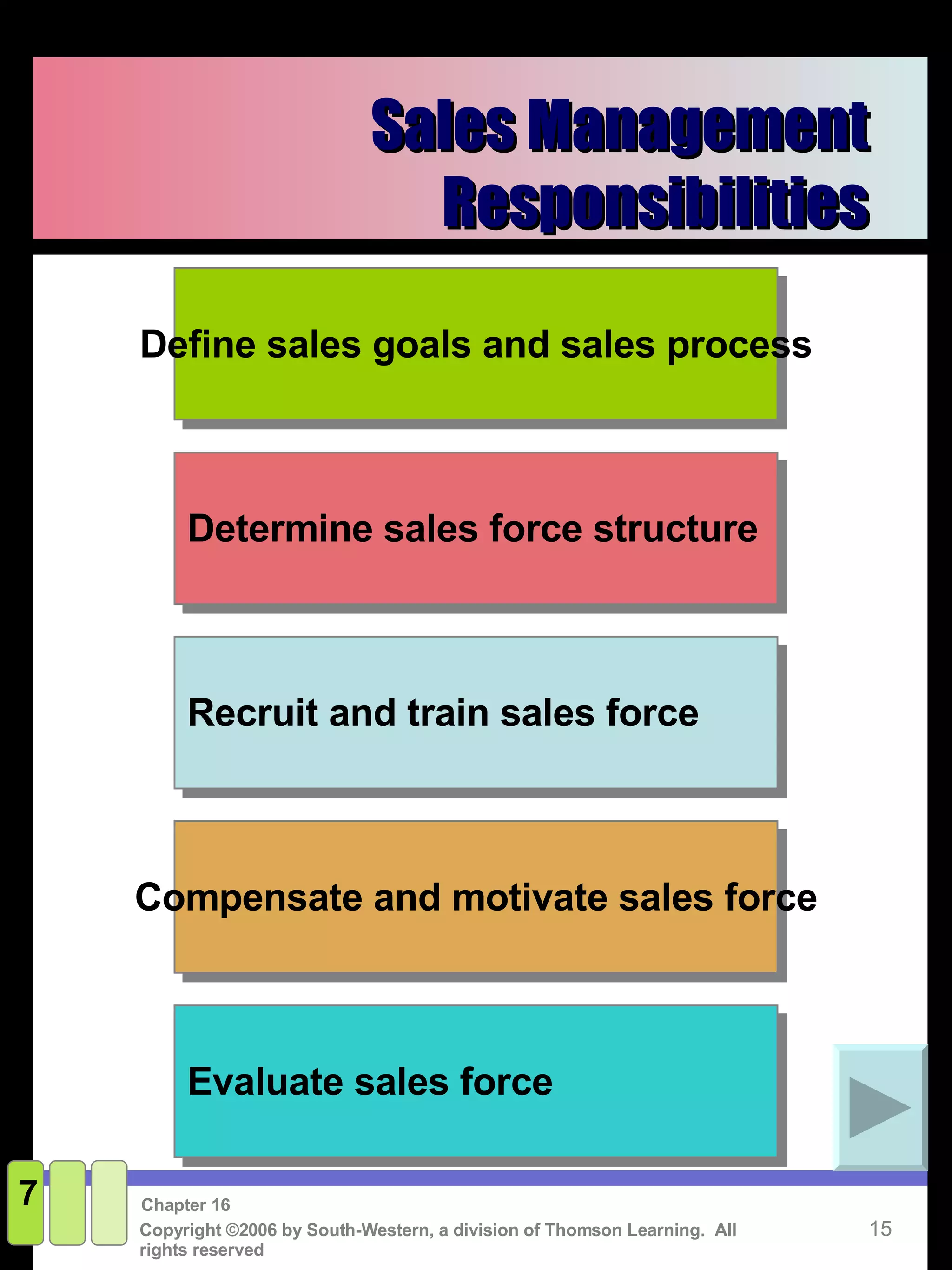 Sales Management Responsibilities 7 Evaluate sales force Compensate and motivate sales force Recruit and train sales force Determine sales force structure Define sales goals and sales process 