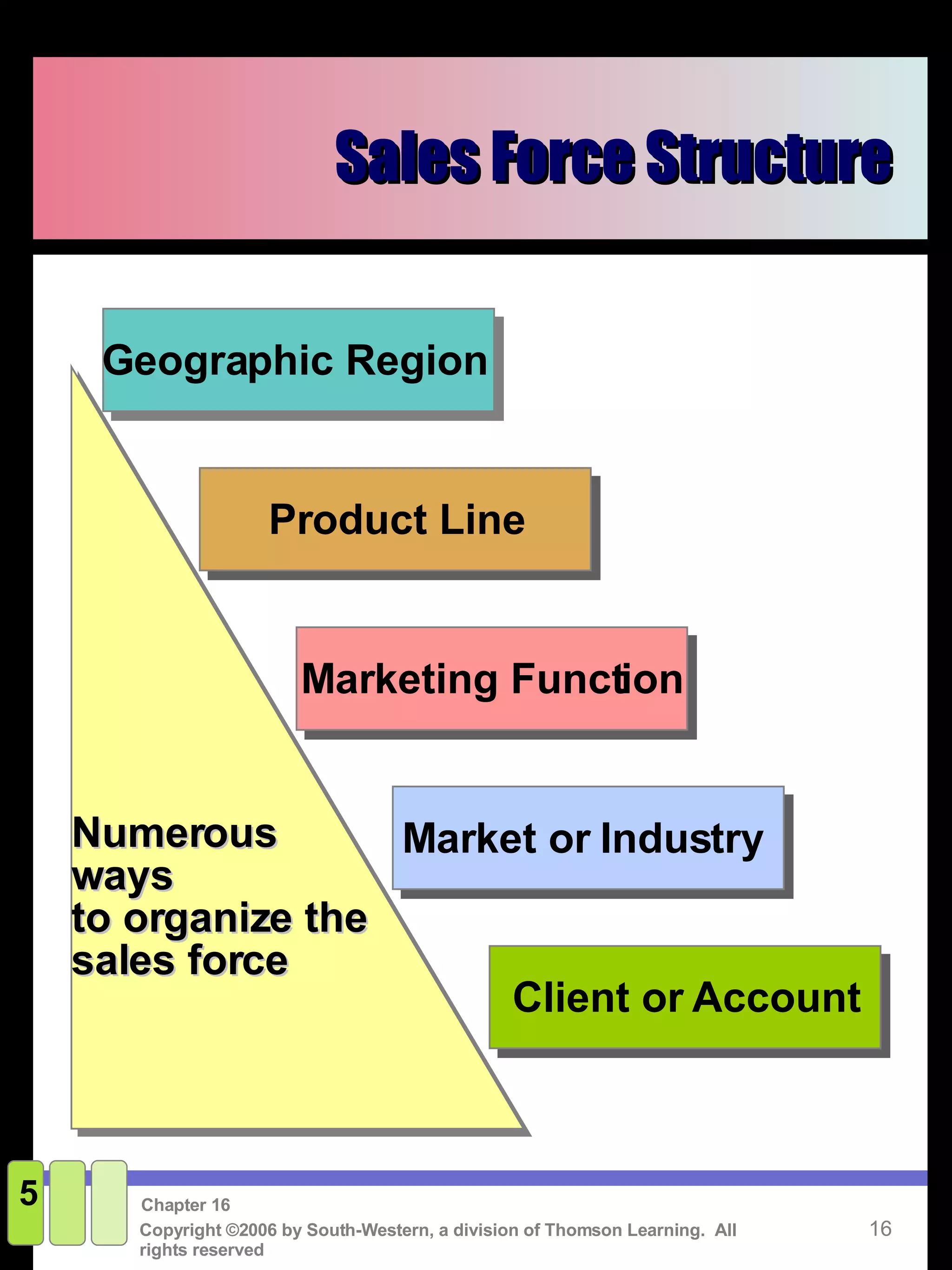 Sales Force Structure 5 Numerous  ways  to organize the  sales force Geographic Region  Marketing Function Market or Industry  Client or Account Product Line 